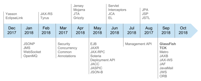 First year of Eclipse EE4J | Dmitry's Technical Blog